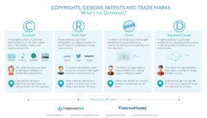 How Patents Differ From Copyrights and Trademarks